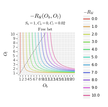 (Graph of liability(O_b, σ), free bet)