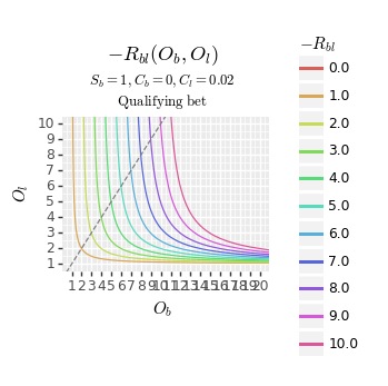 (Graph of liability(O_b, O_l), qualifying bet)